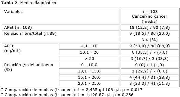 Detección del cáncer prostático en la comunidad del Policlínico “Marcio ...