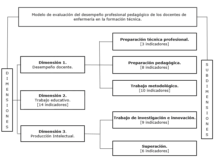 Modelo de evaluación del desempeño profesional pedagógico de docentes de  Enfermería en la formación técnica | Ruiz Reyes | Archivos del Hospital  Universitario 